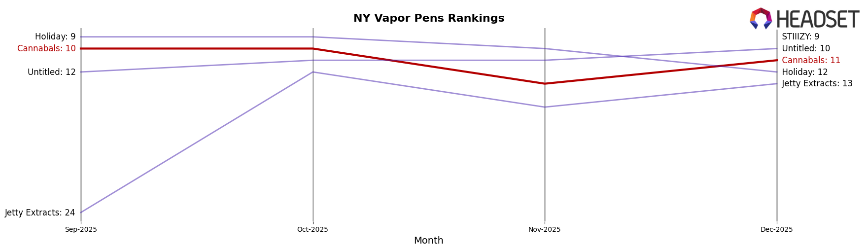 Cannabals market ranking for NY Vapor Pens