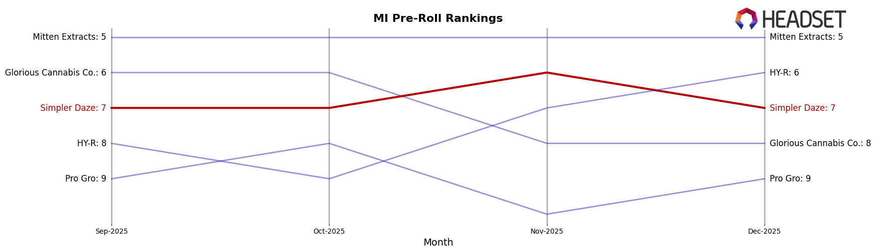 Simpler Daze market ranking for MI Pre-Roll