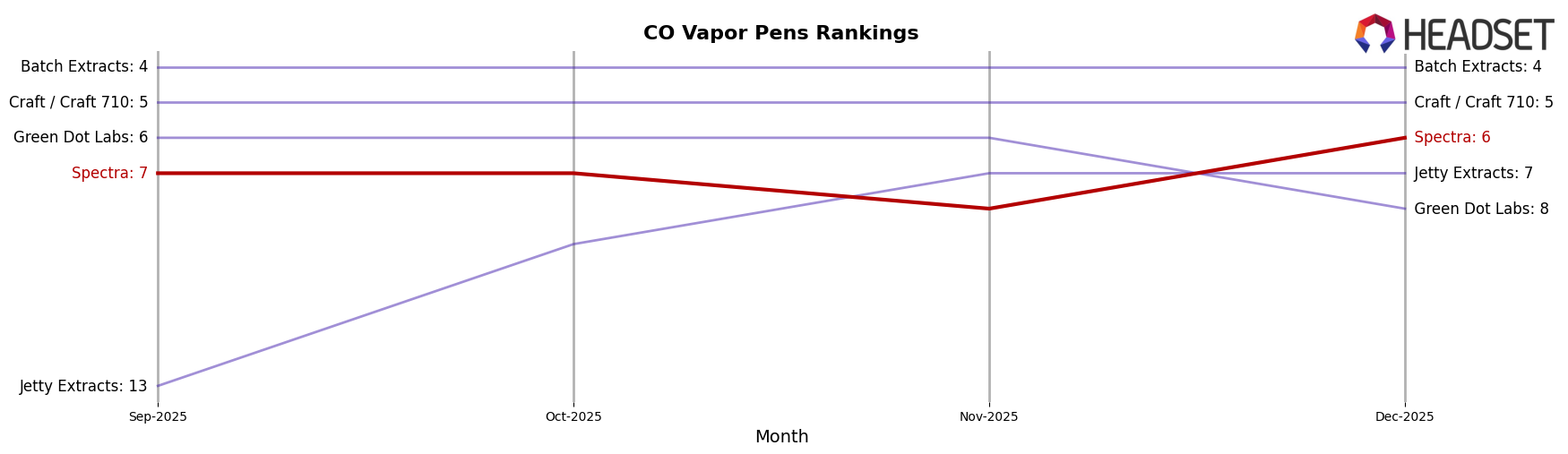Spectra market ranking for CO Vapor Pens