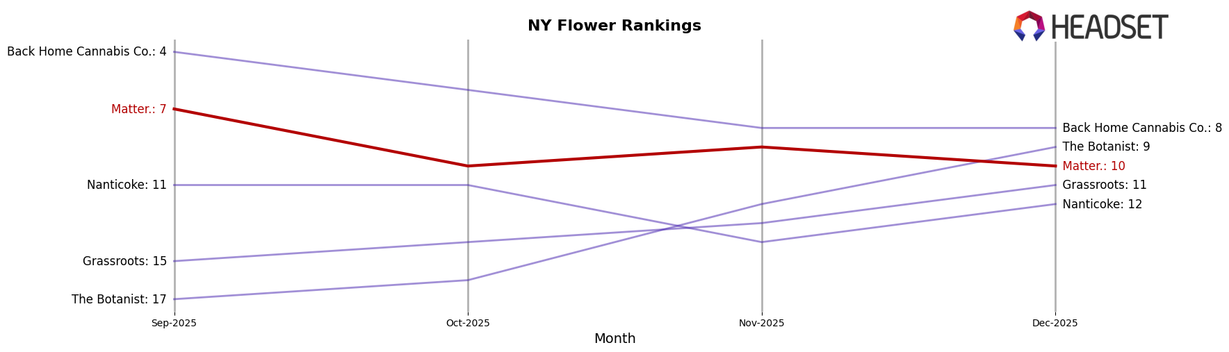 Matter. market ranking for NY Flower