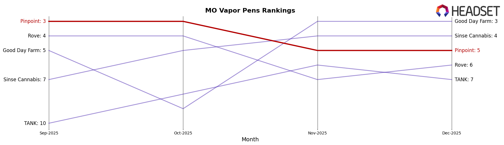 Pinpoint market ranking for MO Vapor Pens