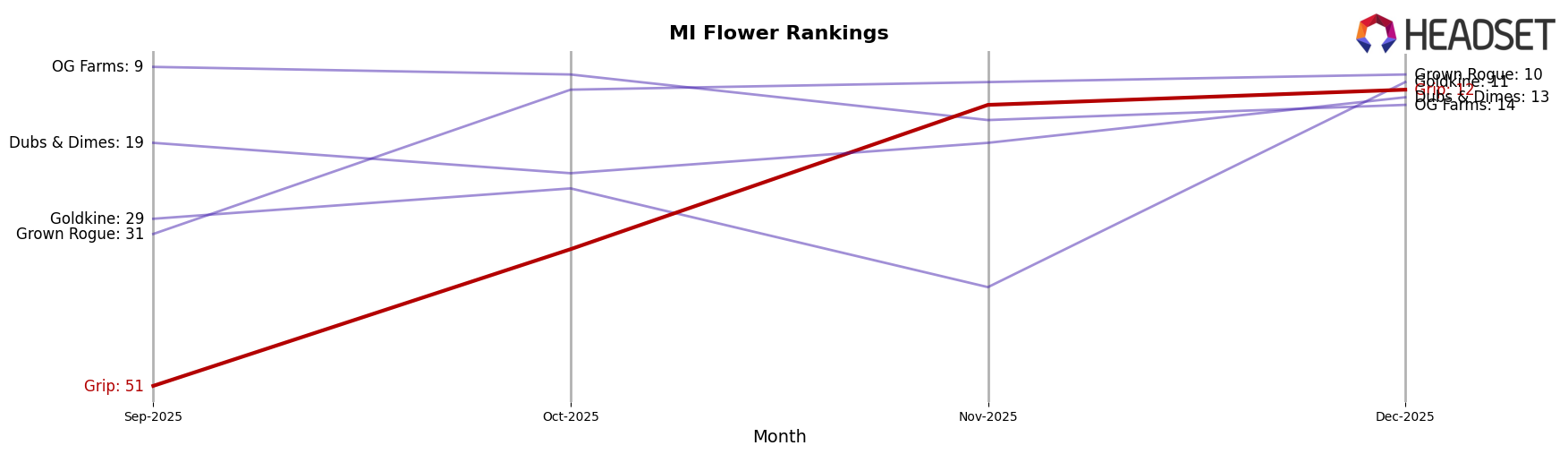 Grip market ranking for MI Flower