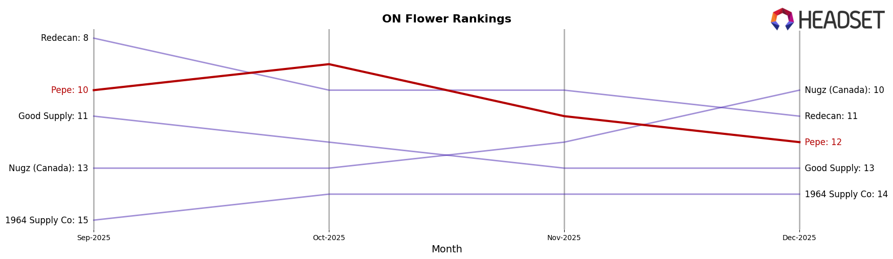 Pepe market ranking for ON Flower