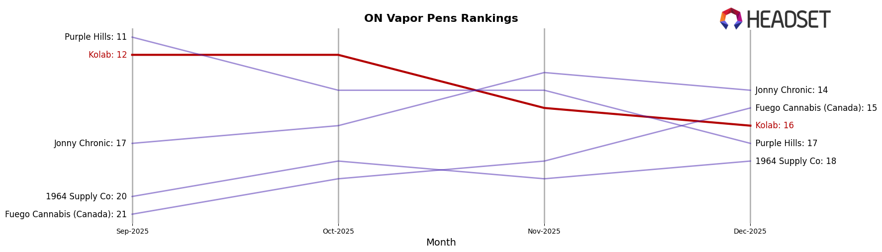 Kolab market ranking for ON Vapor Pens