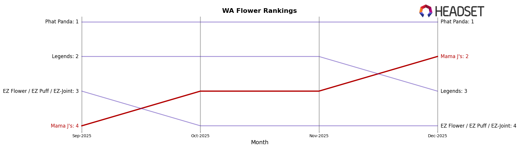 Mama J's market ranking for WA Flower