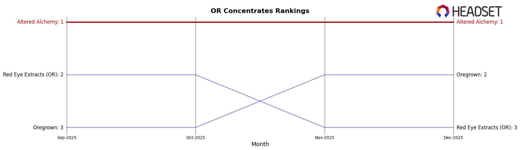 Altered Alchemy market ranking for OR Concentrates