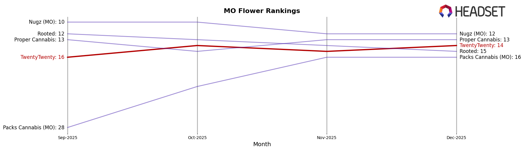 TwentyTwenty market ranking for MO Flower