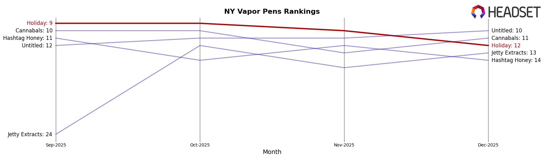 Holiday market ranking for NY Vapor Pens