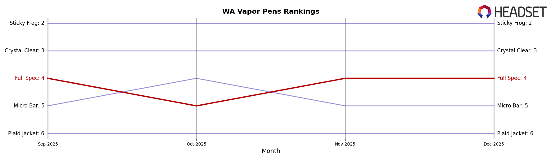 Full Spec market ranking for WA Vapor Pens