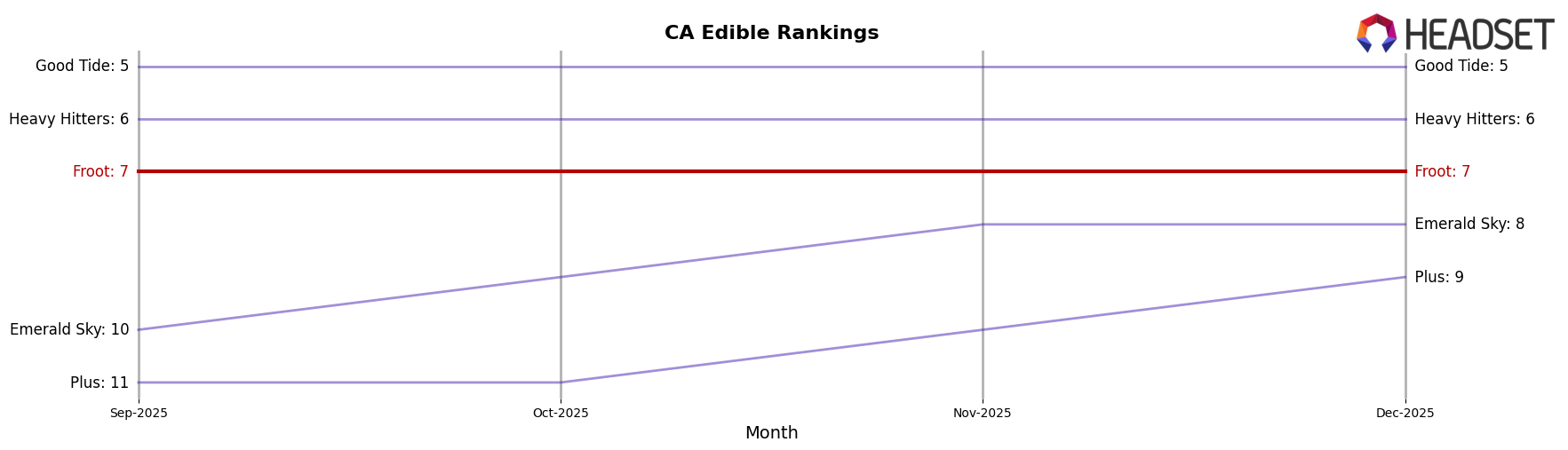Froot market ranking for CA Edible