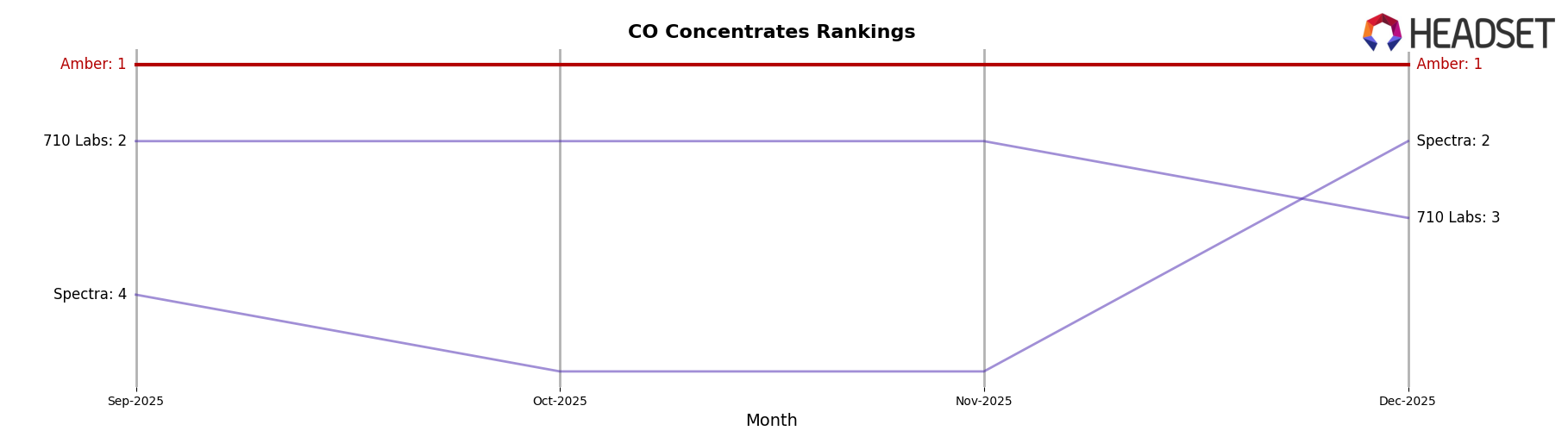 Amber market ranking for CO Concentrates