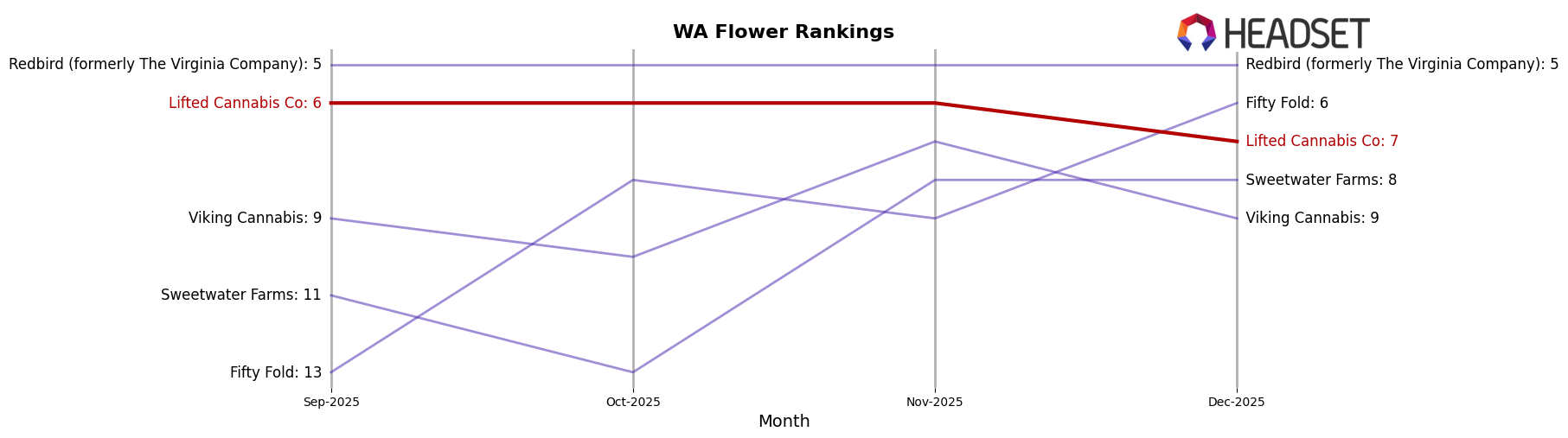 Lifted Cannabis Co market ranking for WA Flower