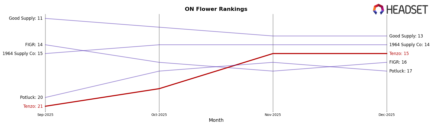 Tenzo market ranking for ON Flower