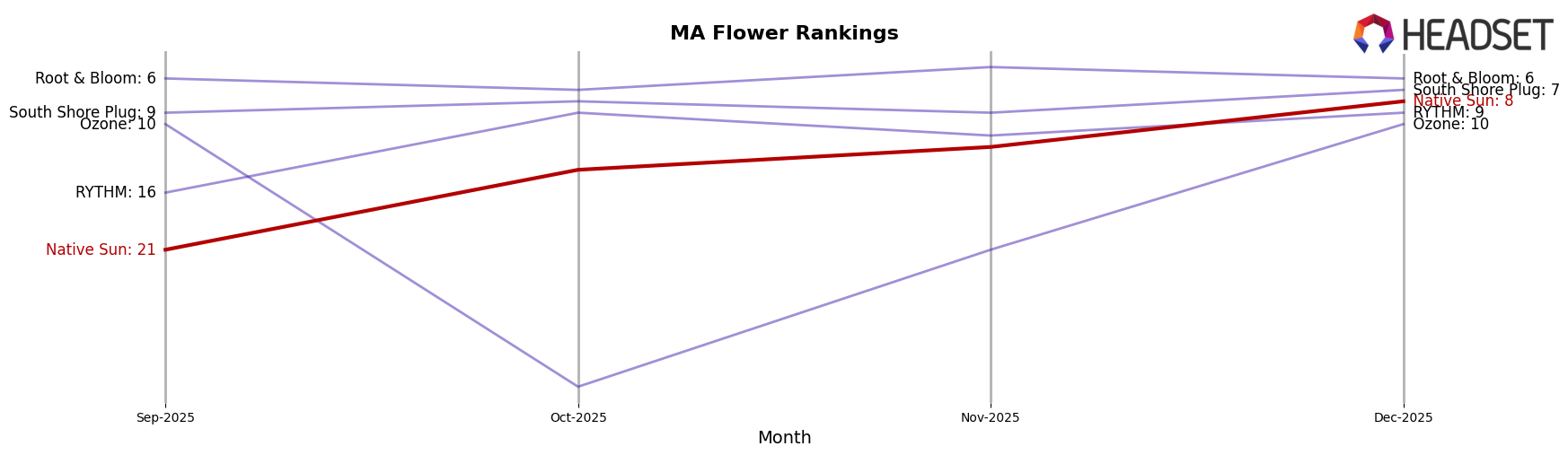 Native Sun market ranking for MA Flower