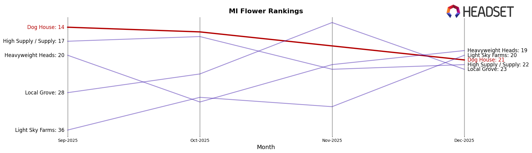 Dog House market ranking for MI Flower