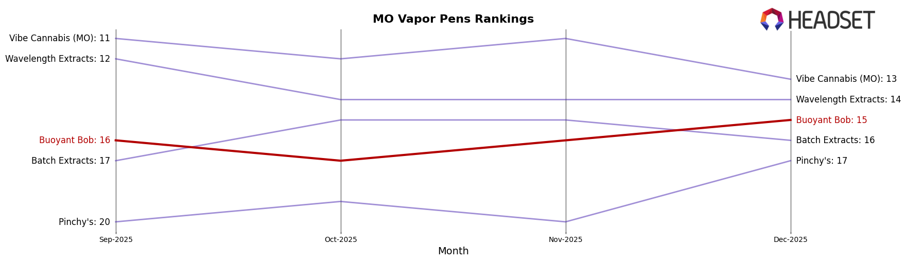 Buoyant Bob market ranking for MO Vapor Pens