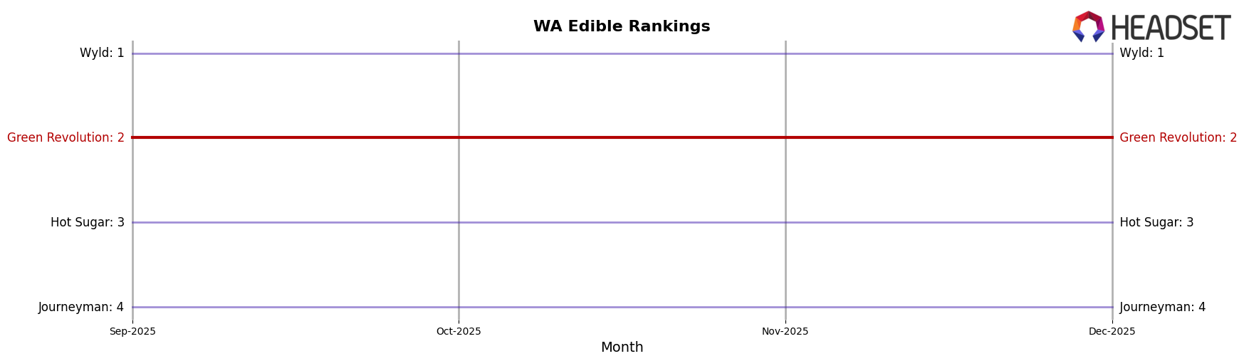 Green Revolution market ranking for WA Edible