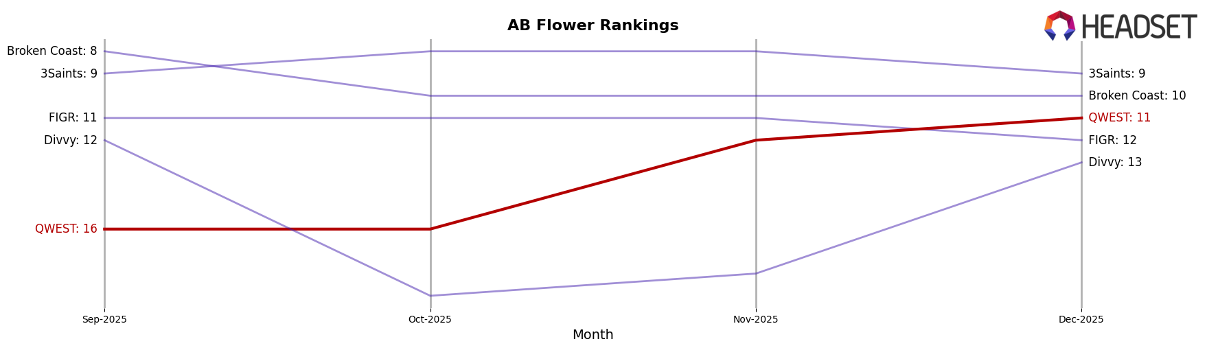 QWEST market ranking for AB Flower