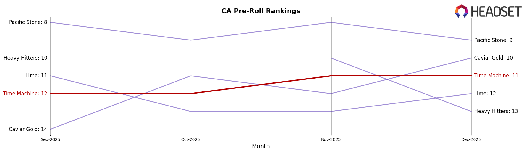 Time Machine market ranking for CA Pre-Roll