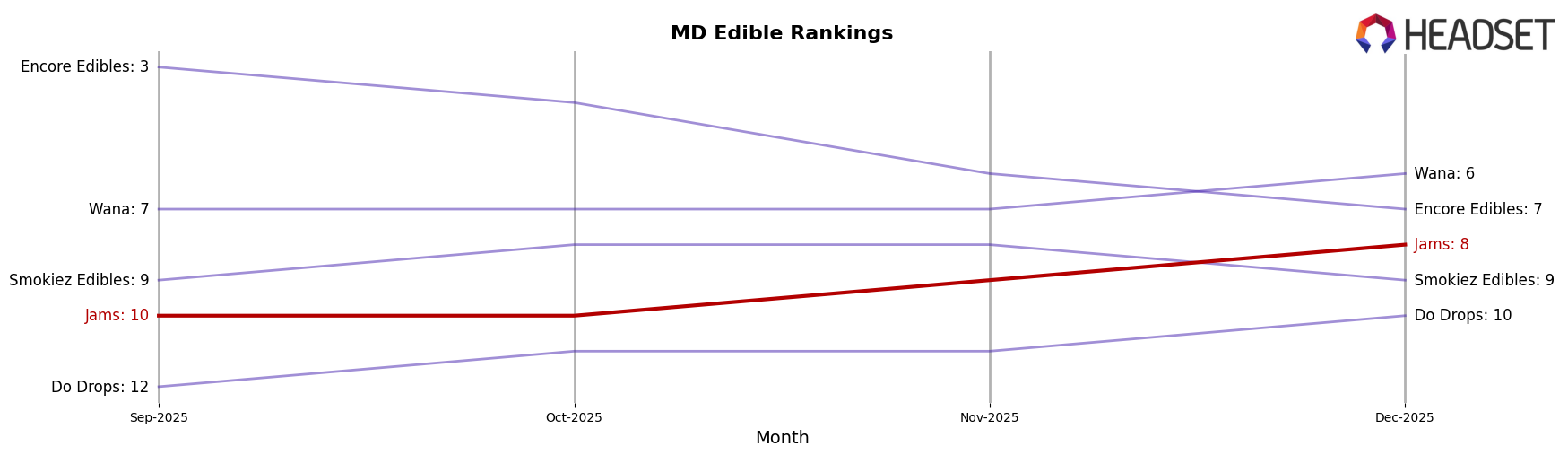 Jams market ranking for MD Edible