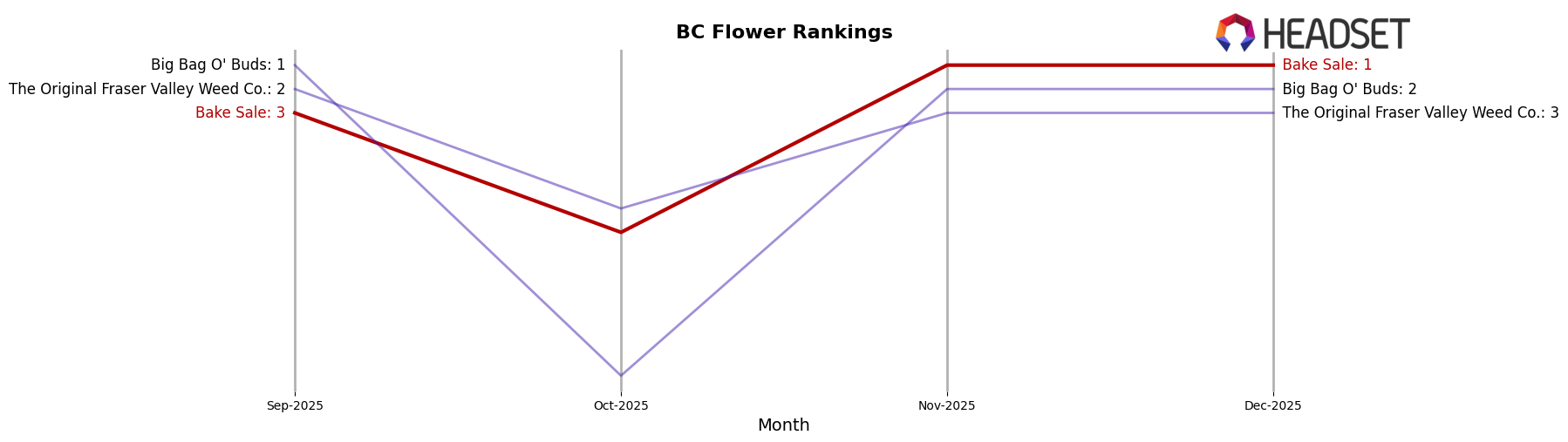 Bake Sale market ranking for BC Flower
