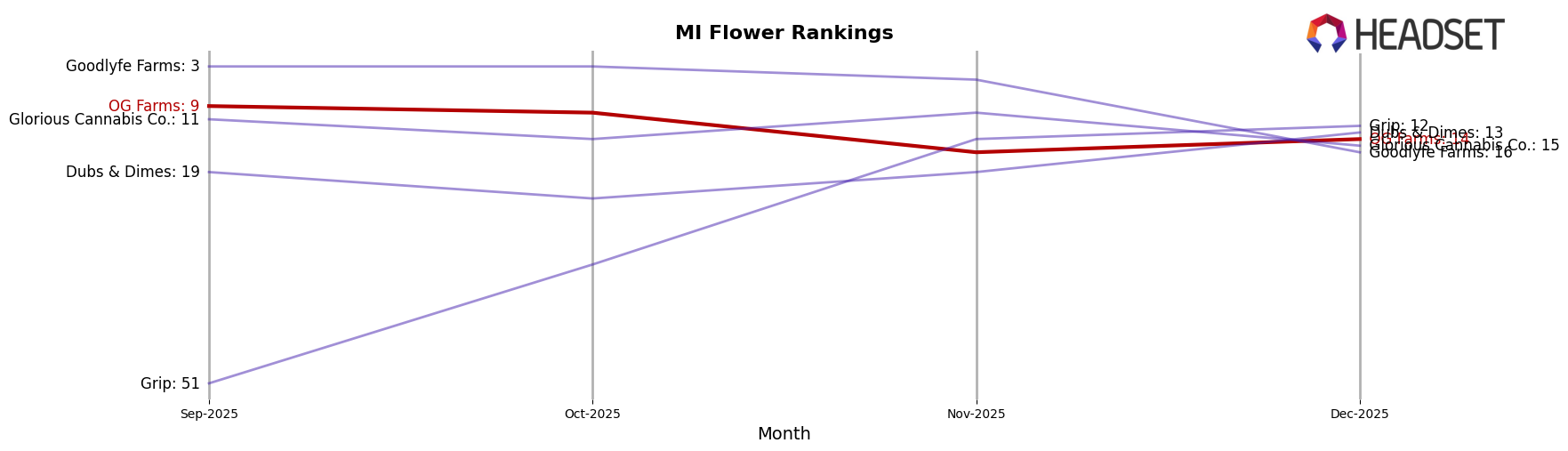 OG Farms market ranking for MI Flower
