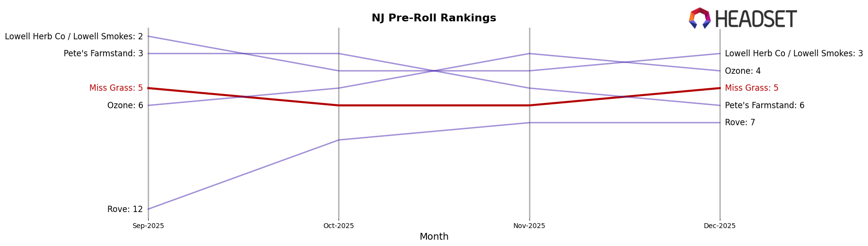 Miss Grass market ranking for NJ Pre-Roll