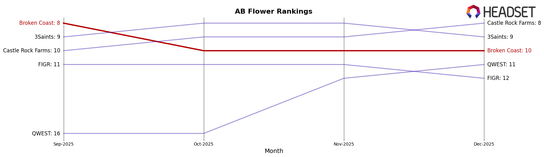 Broken Coast market ranking for AB Flower