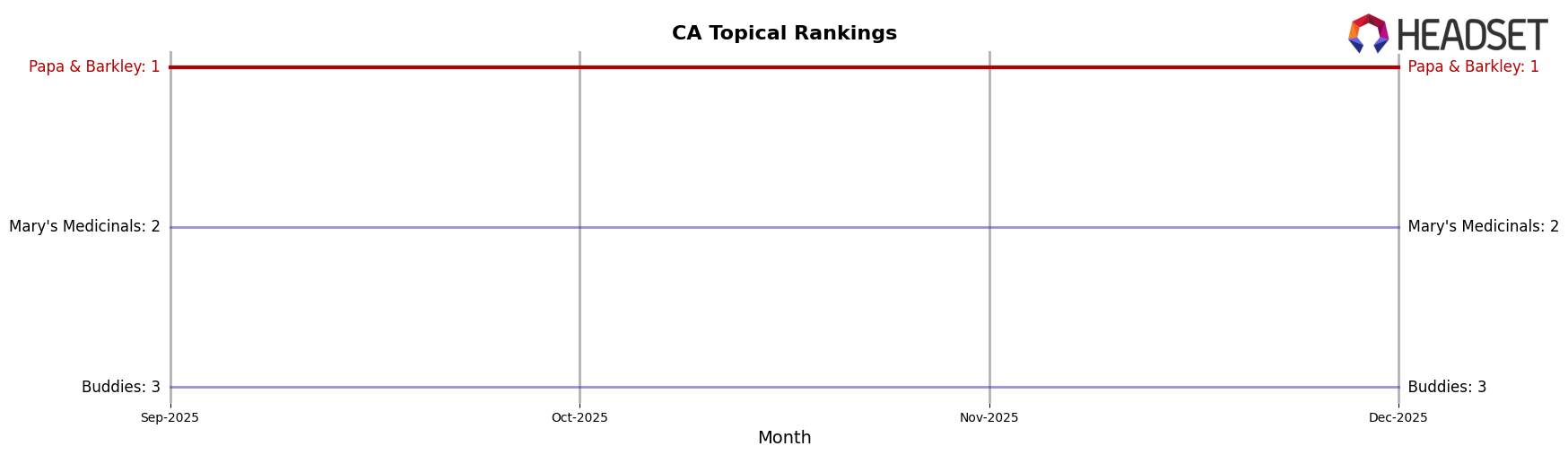 Papa & Barkley market ranking for CA Topical