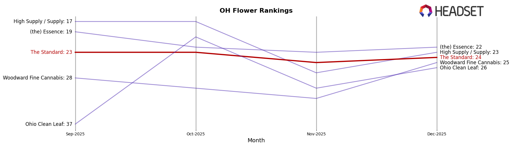 The Standard market ranking for OH Flower