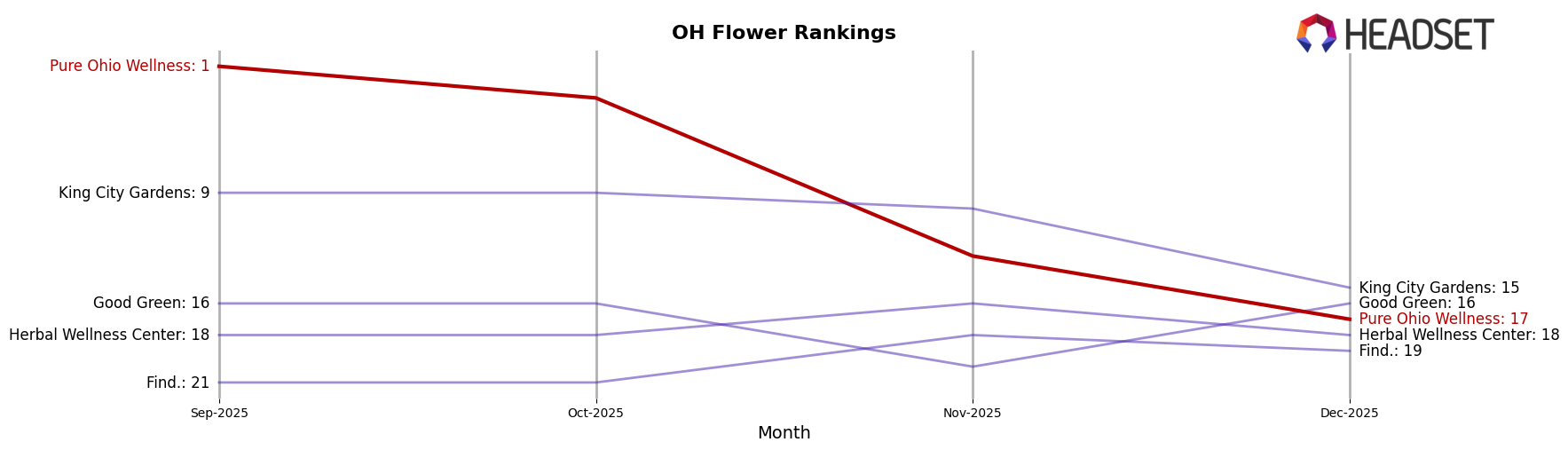 Pure Ohio Wellness market ranking for OH Flower