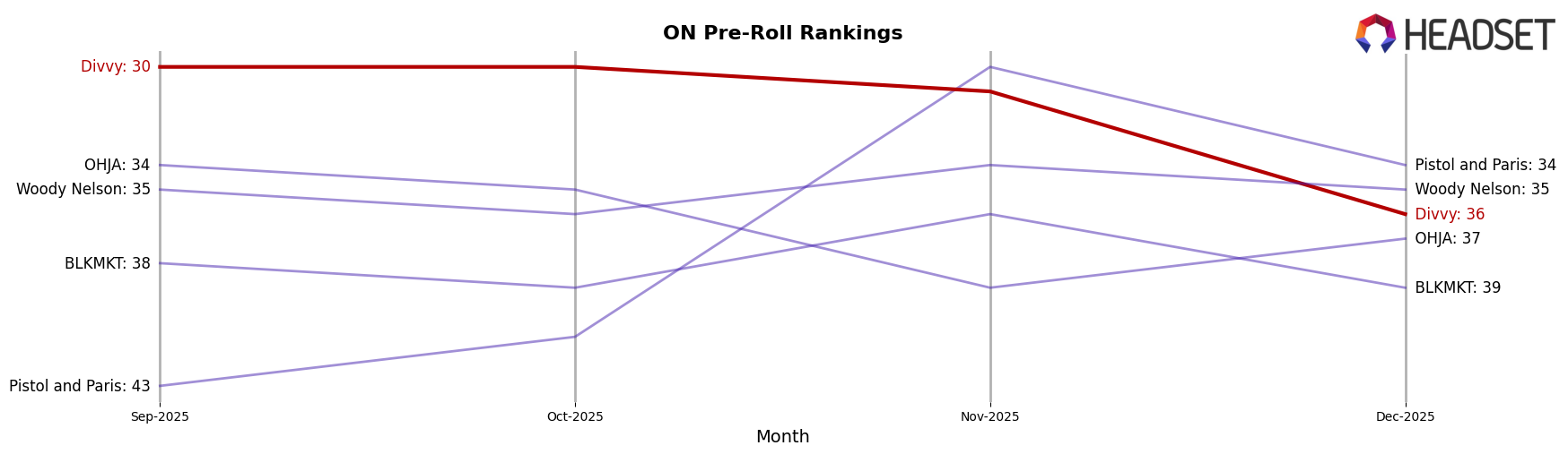 Divvy market ranking for ON Pre-Roll