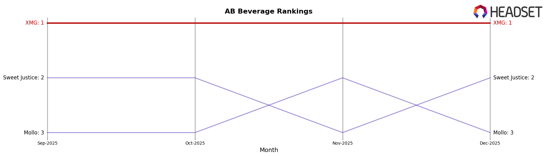 XMG market ranking for AB Beverage