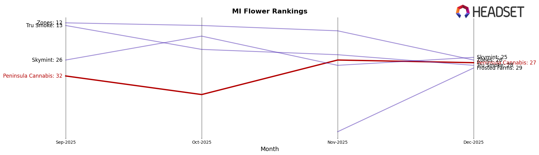 Peninsula Cannabis market ranking for MI Flower