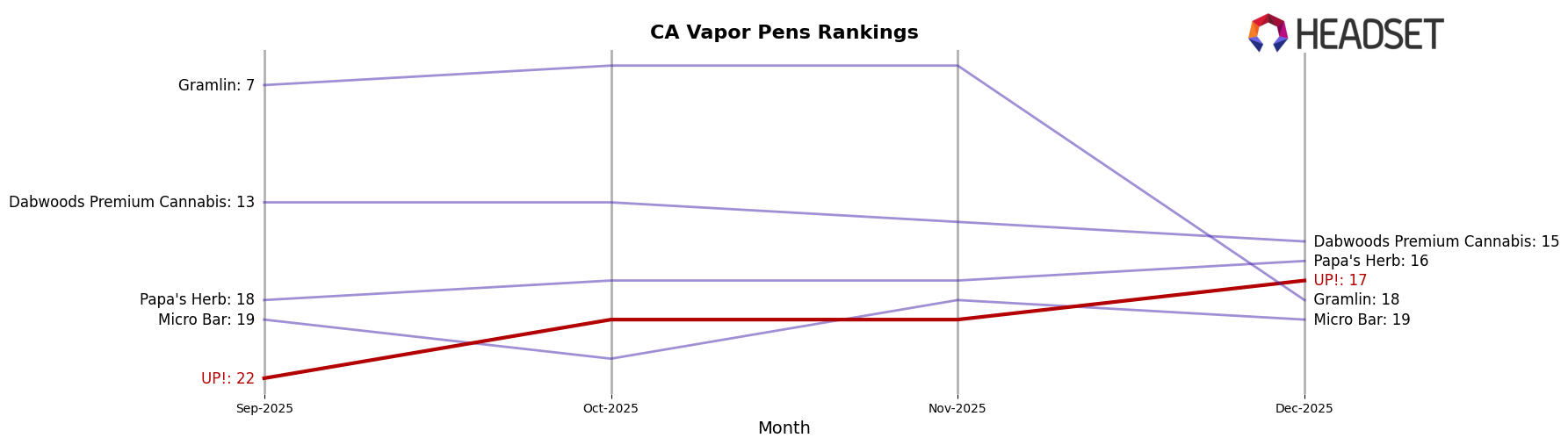 UP! market ranking for CA Vapor Pens