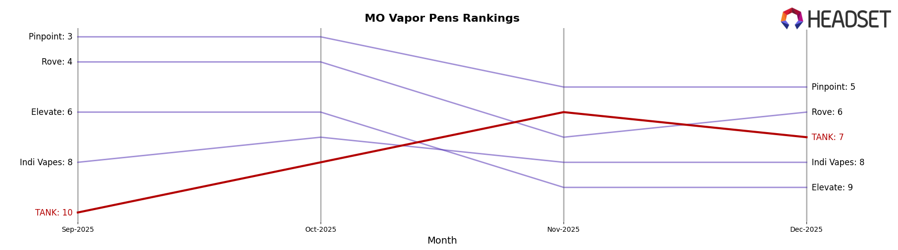 TANK market ranking for MO Vapor Pens