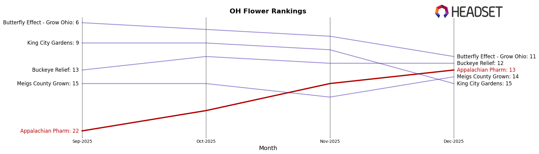 Appalachian Pharm market ranking for OH Flower