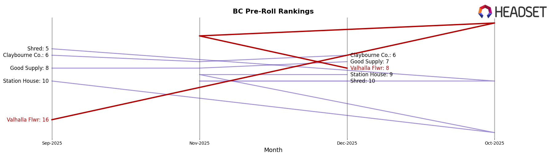 Valhalla Flwr market ranking for BC Pre-Roll