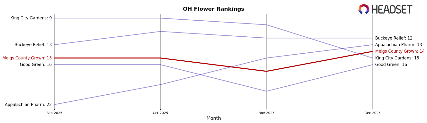 Meigs County Grown market ranking for OH Flower