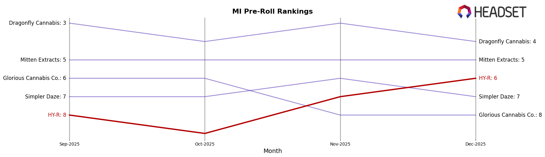 HY-R market ranking for MI Pre-Roll