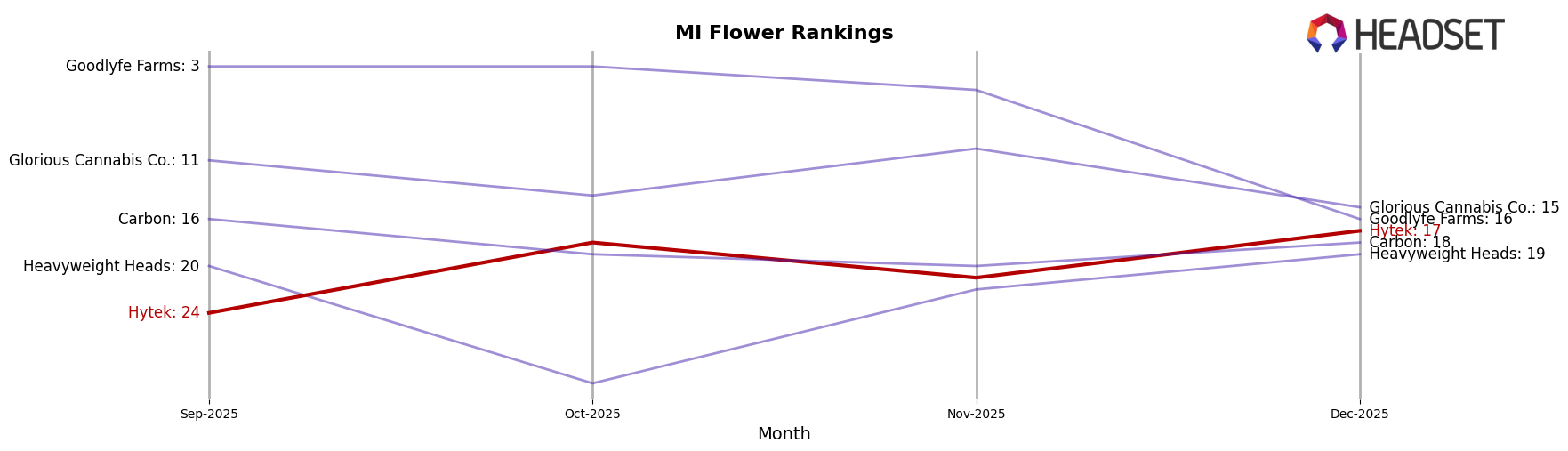 Hytek market ranking for MI Flower