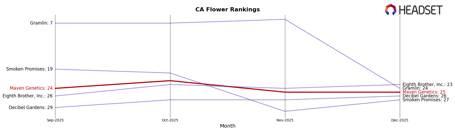 Maven Genetics market ranking for CA Flower