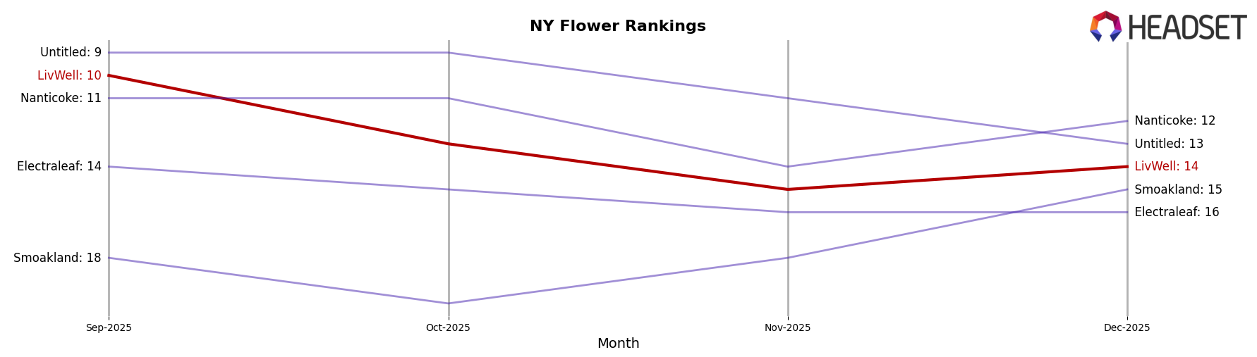 LivWell market ranking for NY Flower