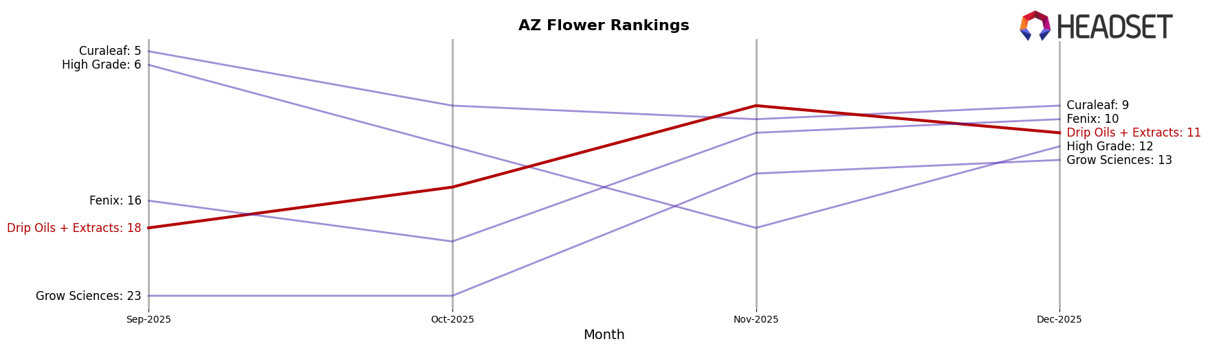 Drip Oils + Extracts market ranking for AZ Flower
