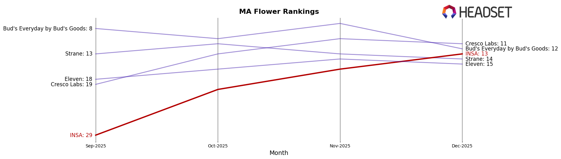 INSA market ranking for MA Flower