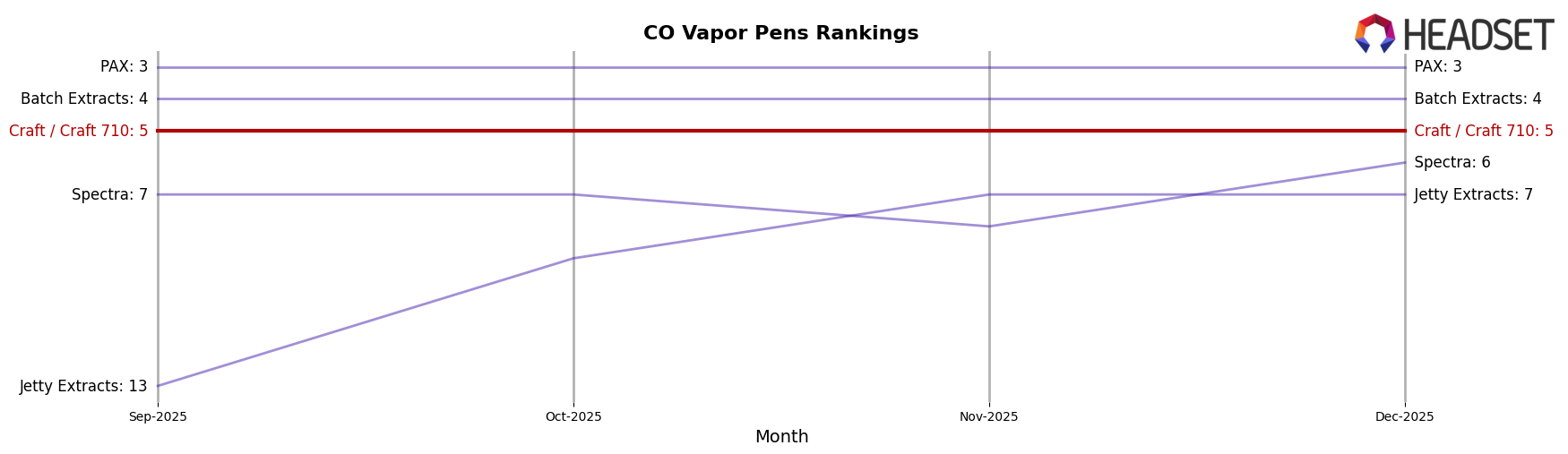 Craft / Craft 710 market ranking for CO Vapor Pens