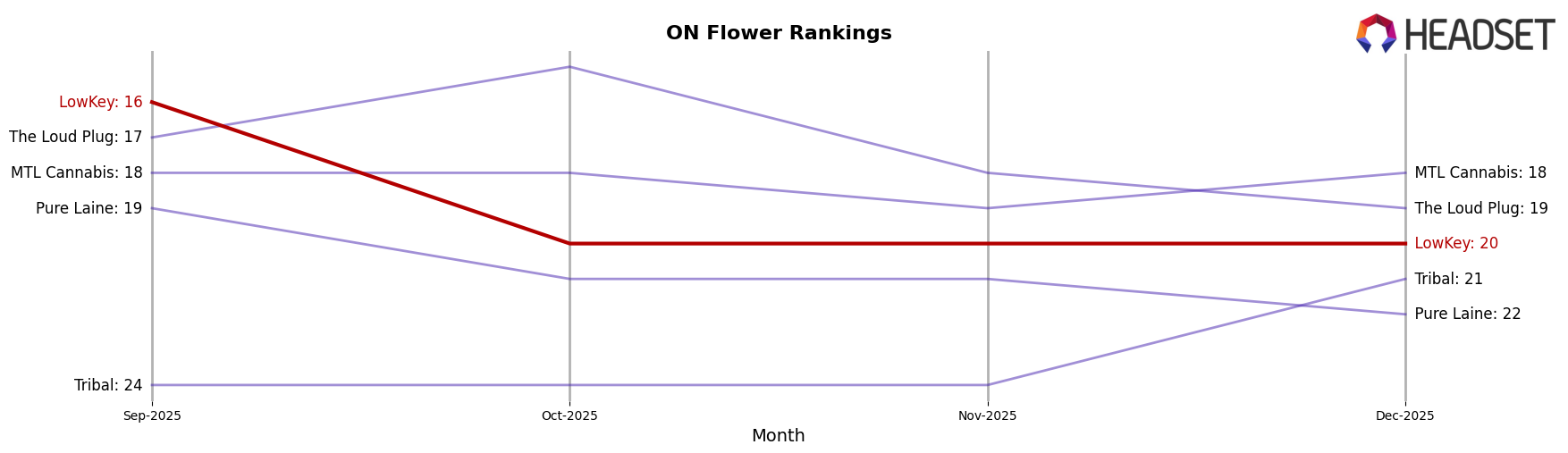 LowKey market ranking for ON Flower