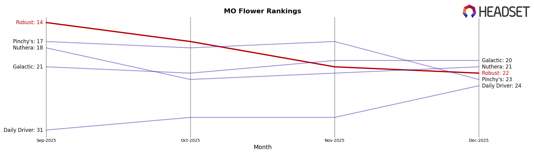 Robust market ranking for MO Flower