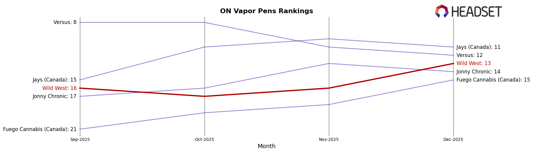 Wild West market ranking for ON Vapor Pens
