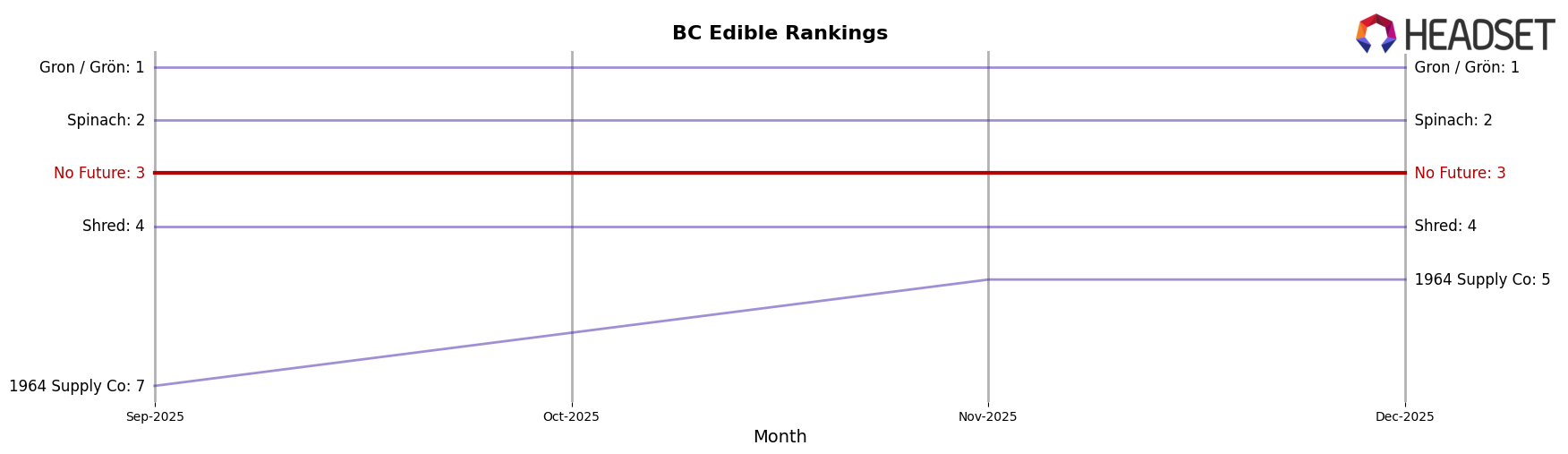 No Future market ranking for BC Edible